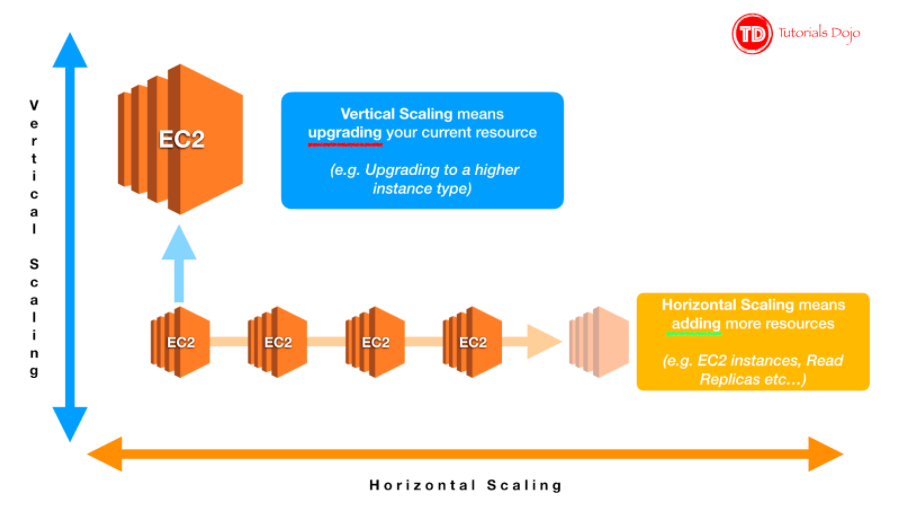 vertical vs horizontal scaling
