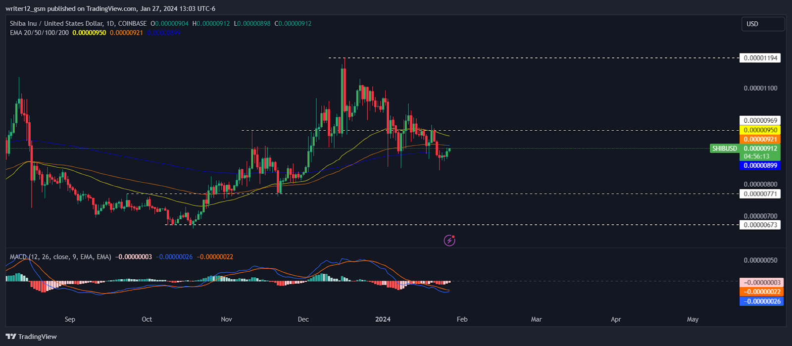 Shiba Inu Price Forecast: What Could be the Next Move For SHIB?