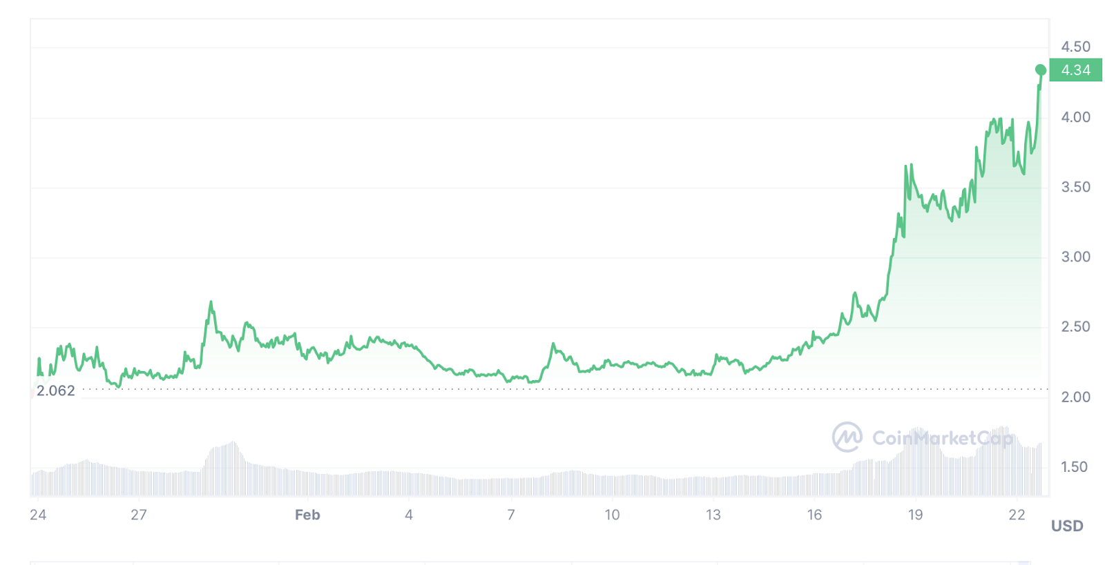 5 AI coins to consider as SingularityNet and Worldcoin surge - 4