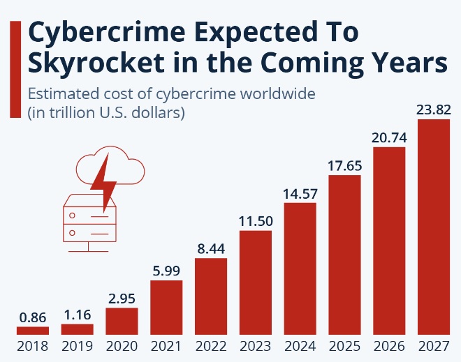 chart showing cybercrime worldwide in trillion US dollars per year from 2018 to 2027