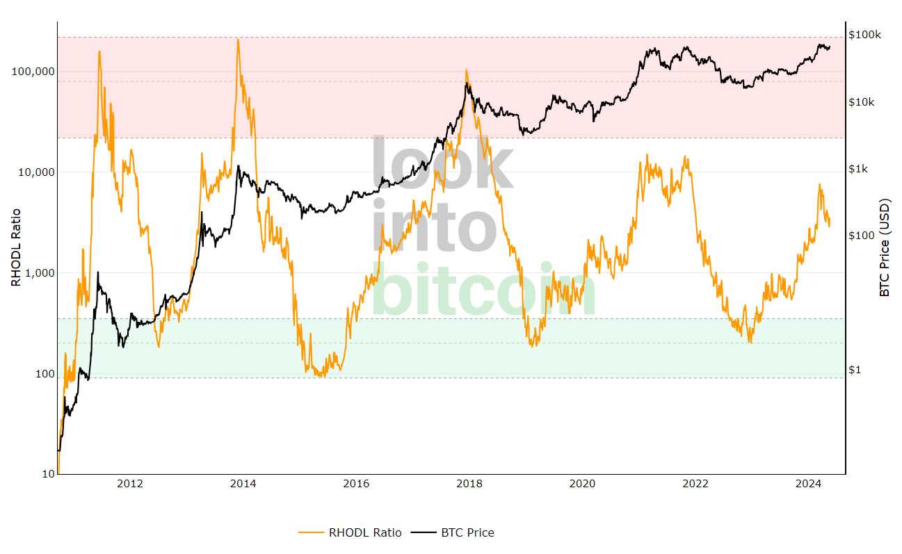 RHODL Ratio