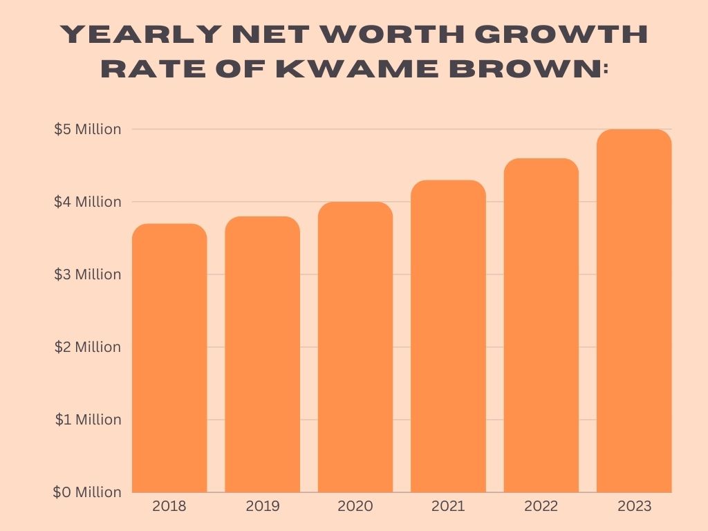 Yearly  Growth Rate of Kwame Brown Net Worth