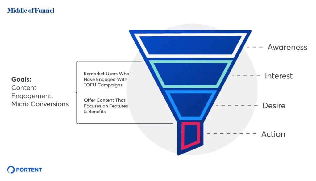 Middle of marketing funnel diagram