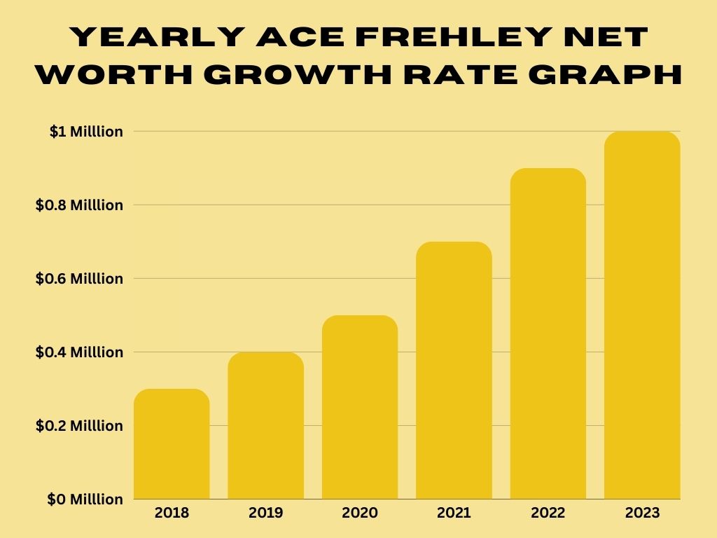 Yearly Ace Frehley Net worth Growth Rate Table