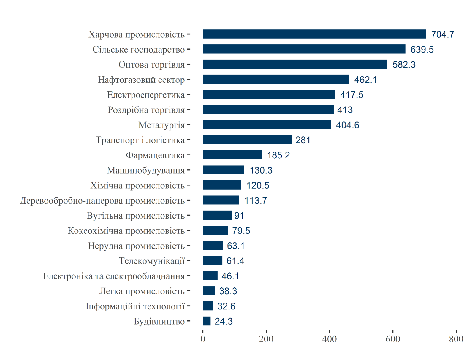Топ секторів компаній-експортерів за доходом у 2022 р., млрд грн