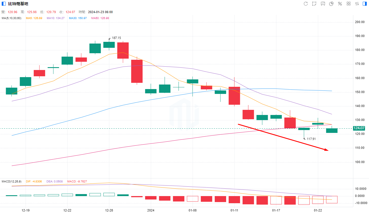 加密货币「熊」赳赳？摩根大通下调Coinbase评级，还要跌35%！