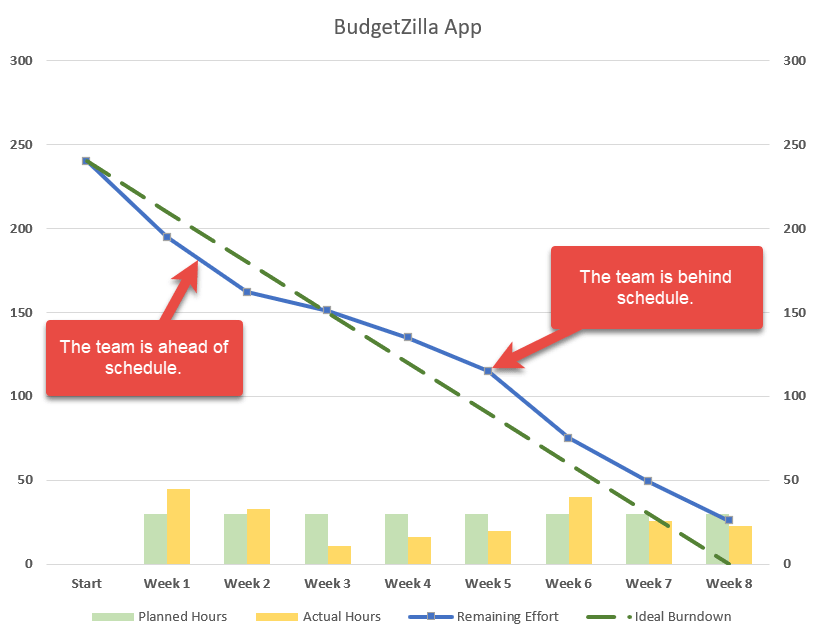 Burndown Chart