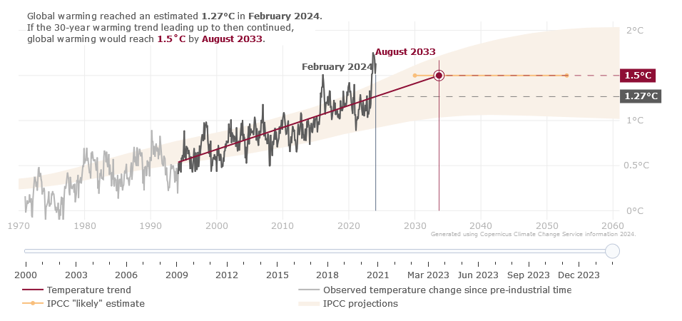 global warming