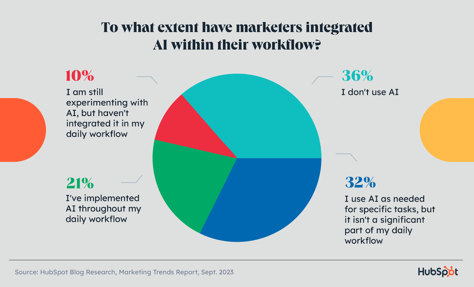 To what extent have marketers integrated AI in their workplace