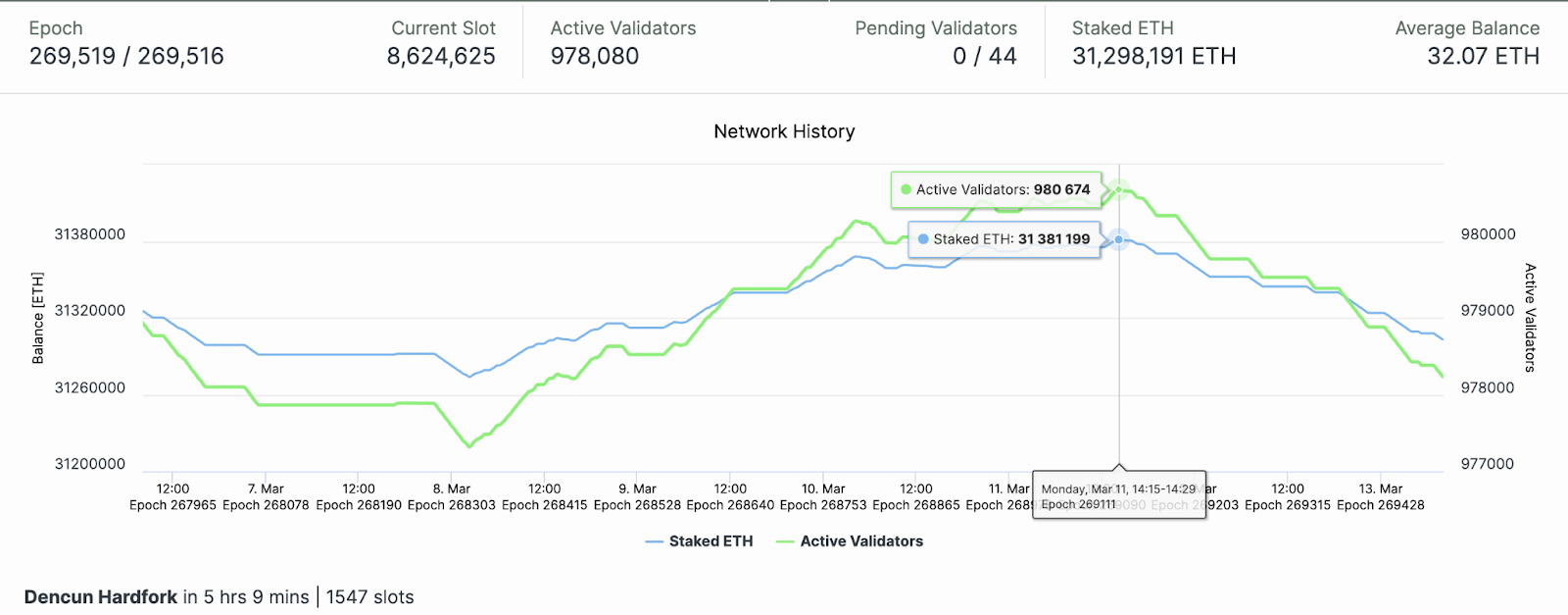 2,500 Ethereum node validators withdraw $320m ETH ahead of Dencun upgrade - 1