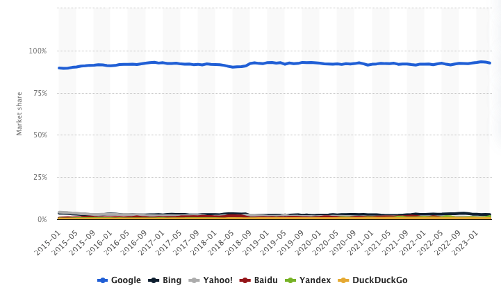 Market share of leading search engines worldwide from January 2015 to April 2023 (Statista)