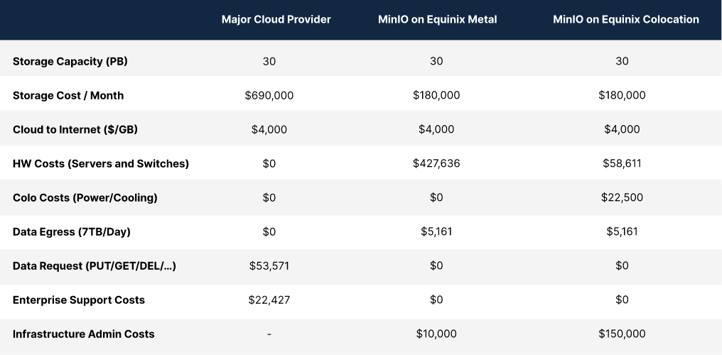 Control Cloud Data Costs with MinIO on Equinix