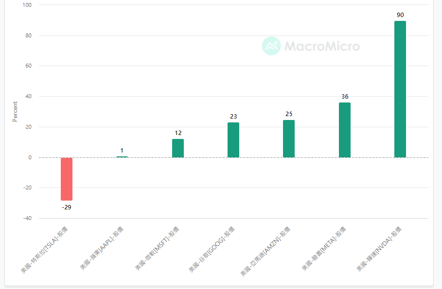 美股七巨头涨跌幅