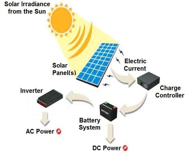 Figure-3-Working-of-Solar-Energy.png