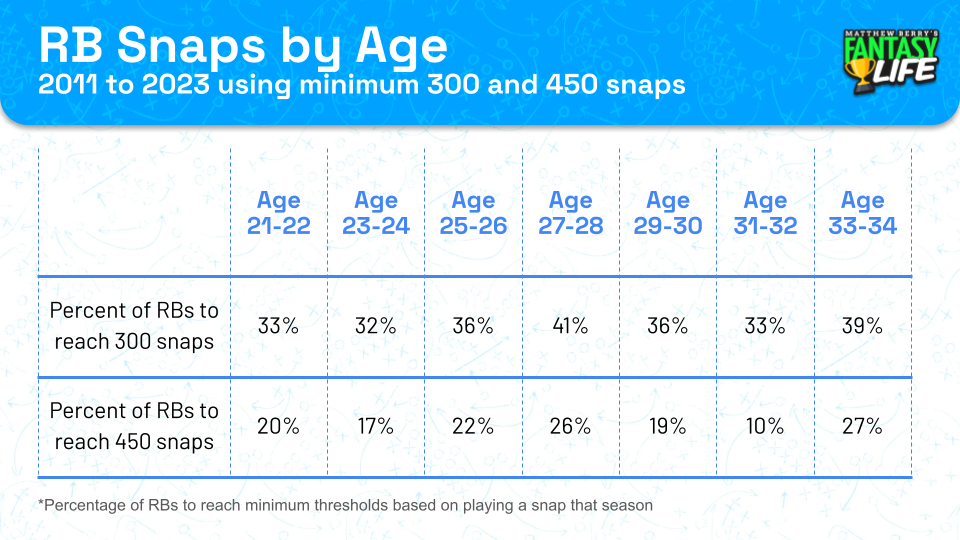 RB Snaps by Age