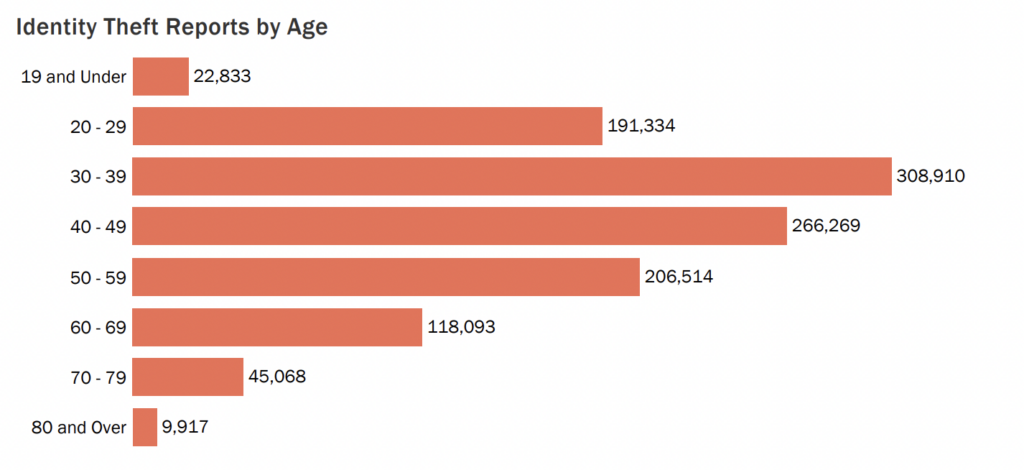 Identity theft reports by age