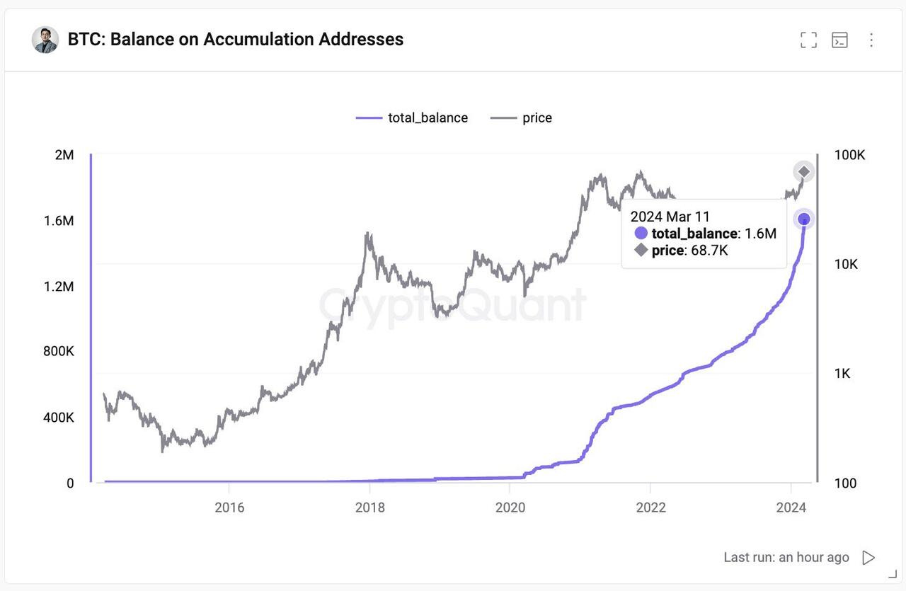 CryptoQuant BTC Balance on accumulation addresses 