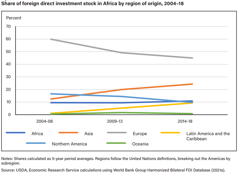 Trend investimenti Africa
