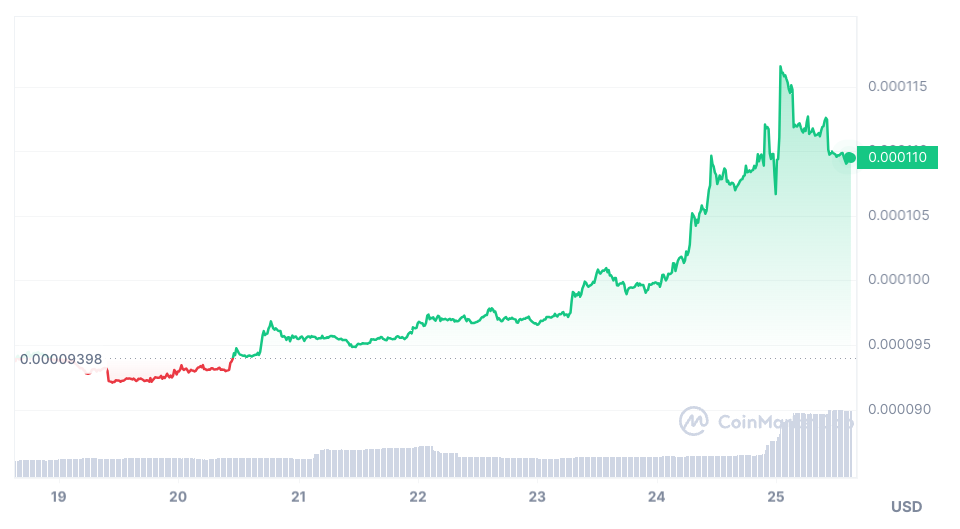 Crypto News: Meme Coins Make a Comeback on the Return of the Bulls