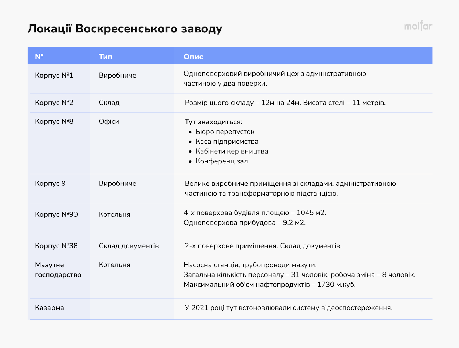 таблиця описує деякі локації воскресенського заводу