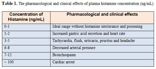 Table 1. The pharmacological and clinical effects of plasma histamine concentration (ng/ml)