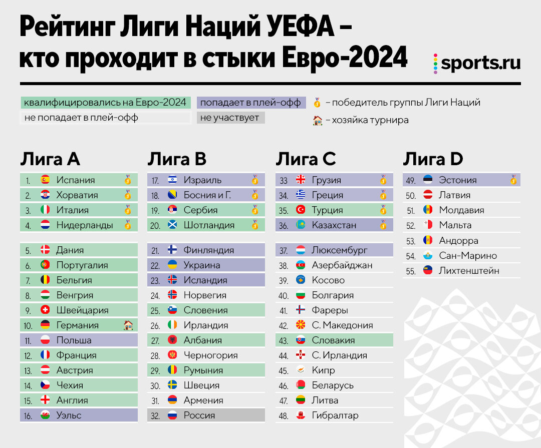 Евро 2024 футбол отбор результаты турнирная. Евро 2024 группы таблица. 1/4 Лиги Европы 2024.