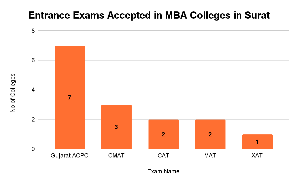 Top MBA Colleges in Surat with Entrance Exams- Collegedunia