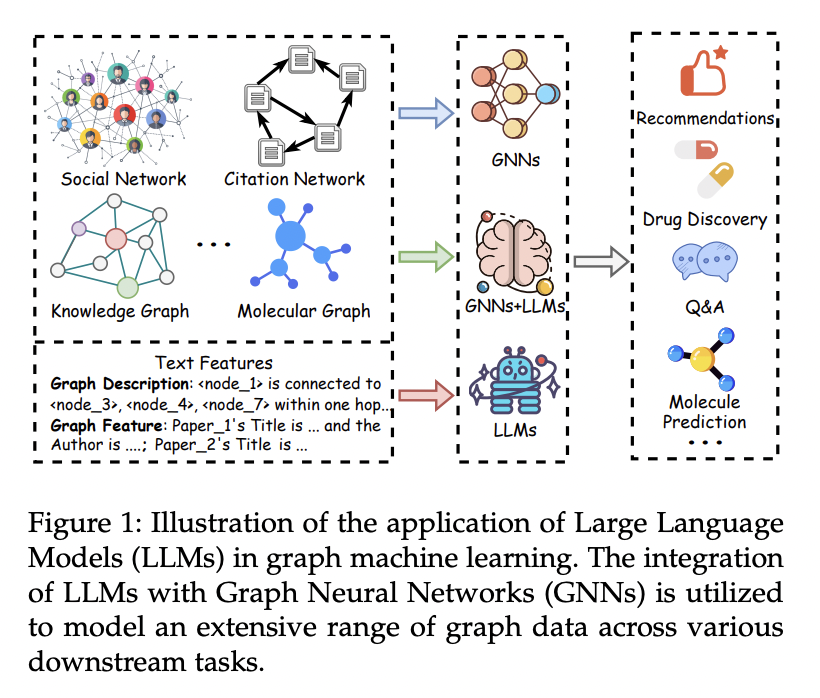 Integrating Large Language Models with Graph Machine Learning: A Comprehensive Review