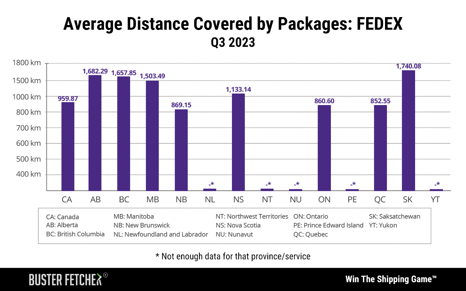 Average distande covered by packages from Fedex 2023