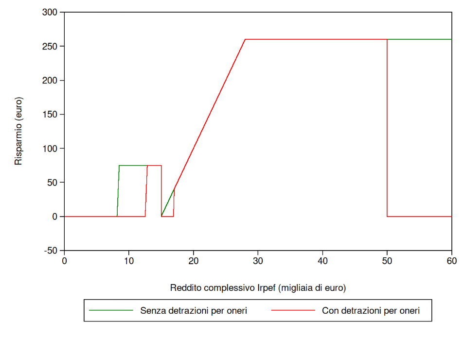 \\Vboxsvr\windows\unito_aa_23_24\C_PUBBLICAZIONI\da_completare\a25_lavoce_decreto_irpef_2024\tabelle_grafici\LUNGO_60_dipendenti_risparmio_23_24_scenario_4_NO_ADD_ONERI_SI_NO.png