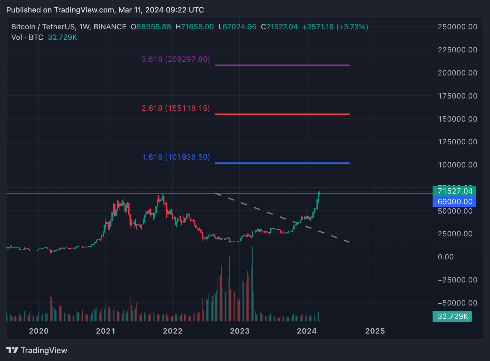 大胆なビットコイン価格予測が話題に