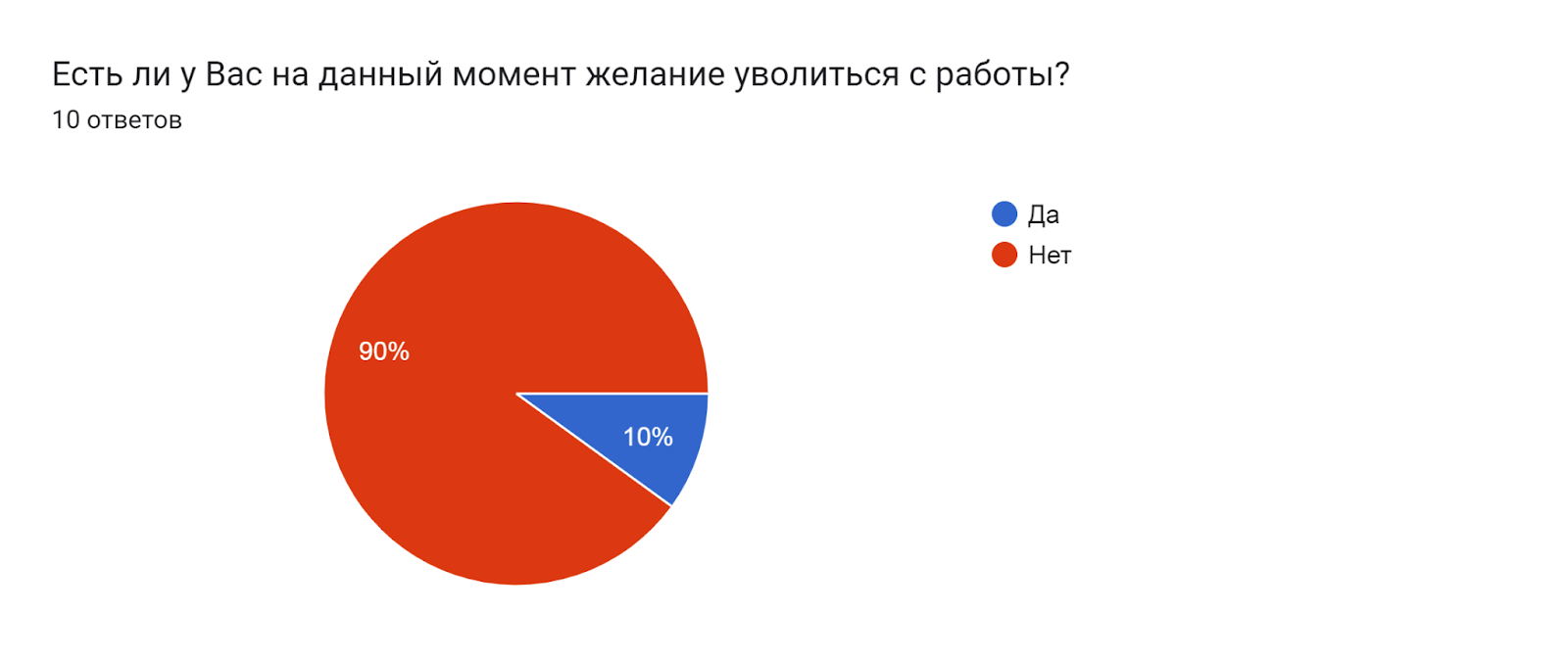 Диаграмма ответов в Формах. Вопрос: Есть ли у Вас на данный момент желание уволиться с работы?. Количество ответов: 10 ответов.