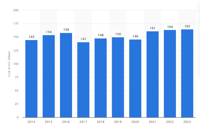 Cost of Each Leaked Record in Global Data Breaches from 2014 to 2023 via Statista