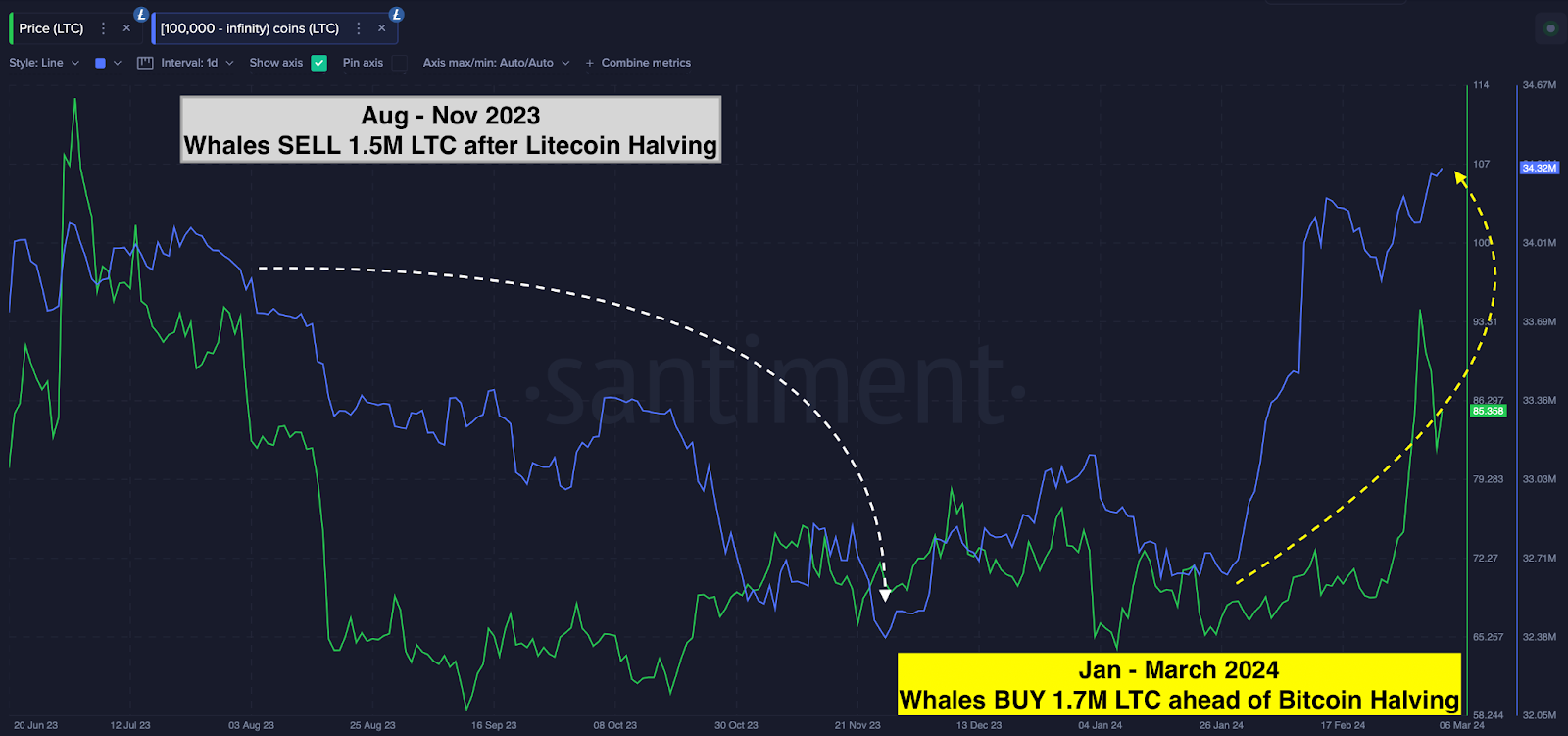 Litecoin (LTC) Whales wallet balances vs. Price 