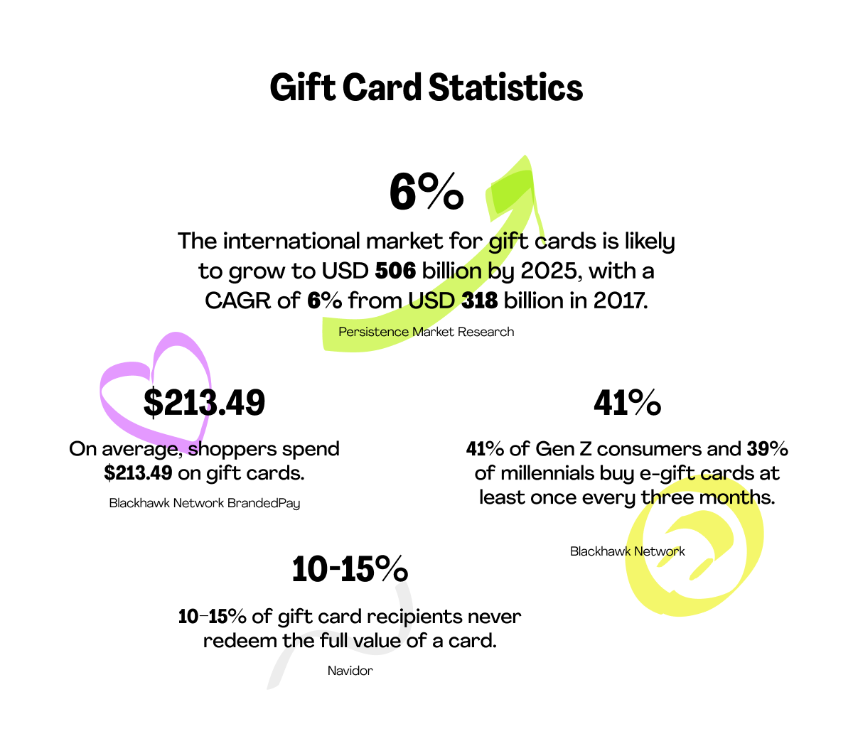 digital gift cards statistics