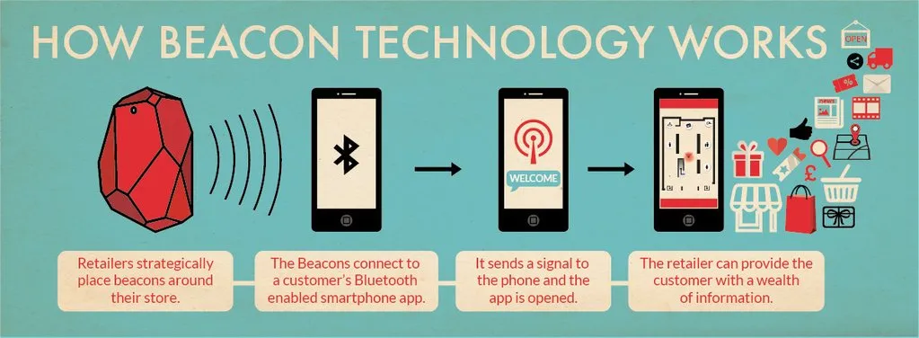 Beacon technology