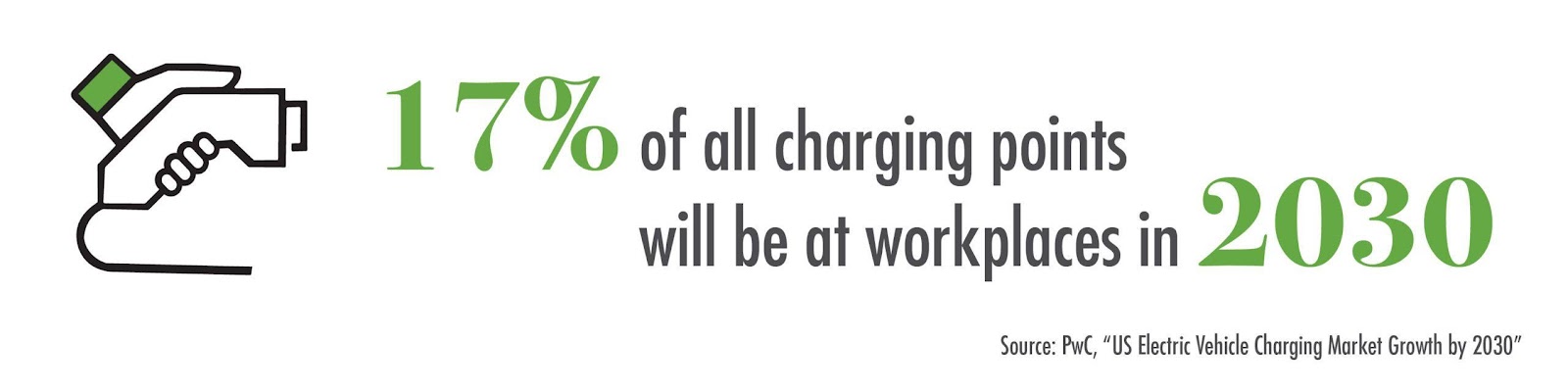 17% of all charging points will be at workplaces in 2030. Source: PwC, "US Electric Vehicle Charging Market Growth by 2030."