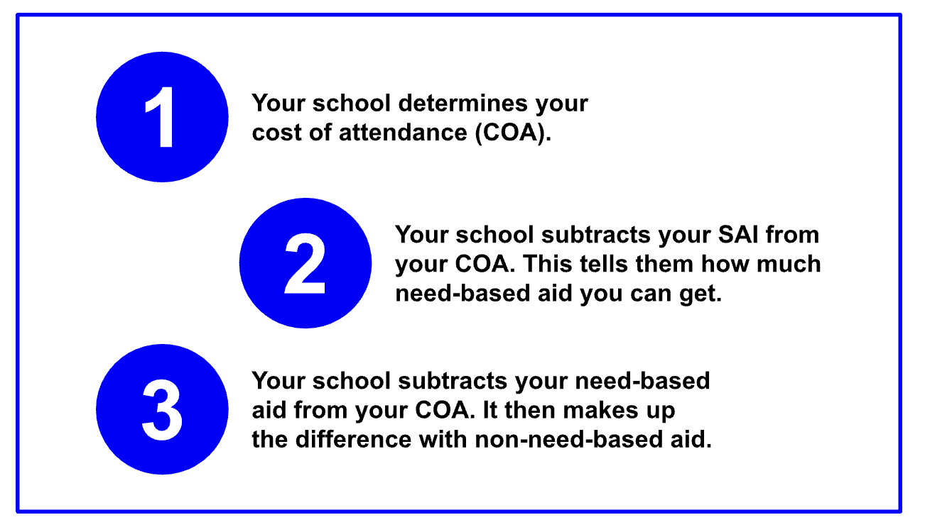 An infographic showing the process used by schools to determine a prospective students aid distribution