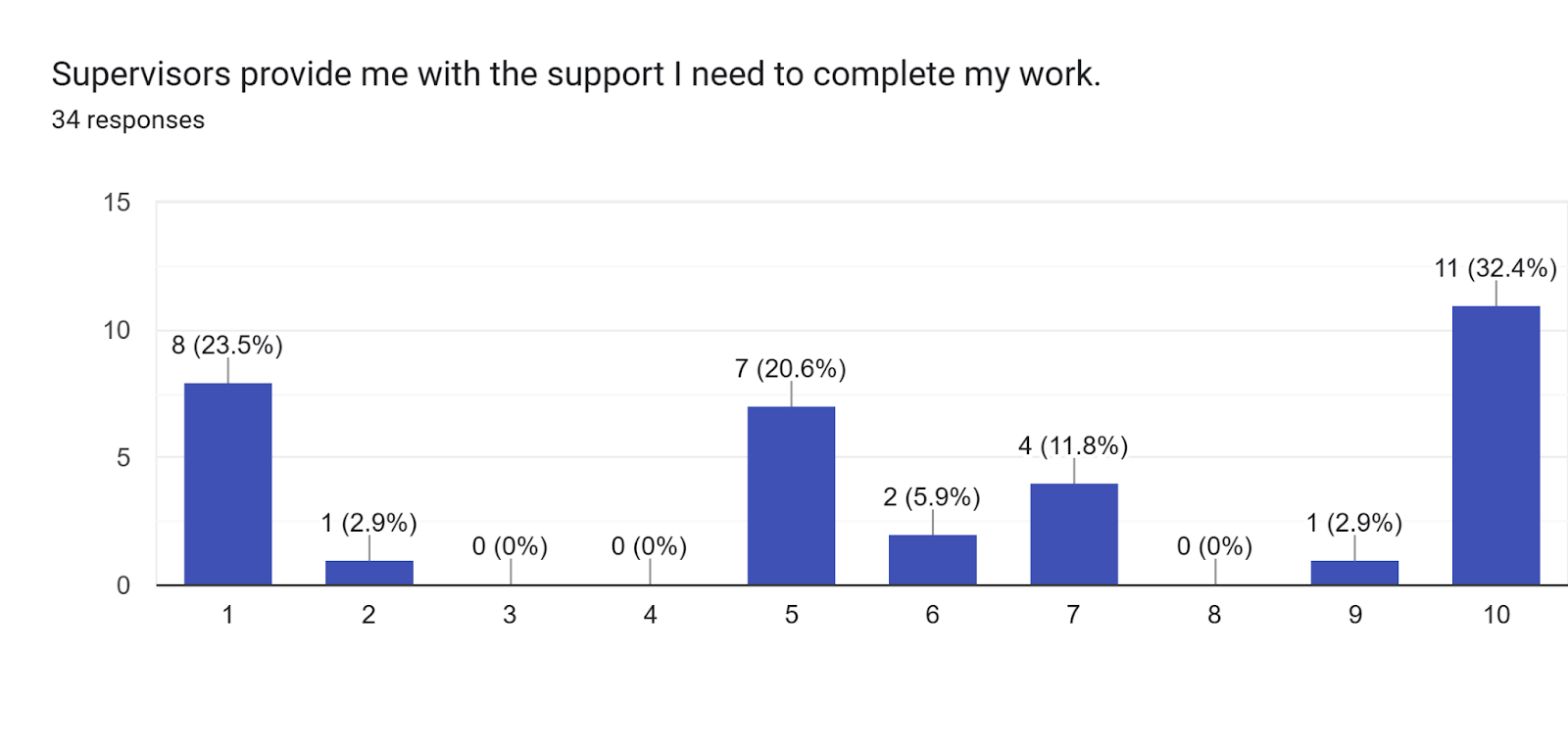 Forms response chart. Question title: Supervisors provide me with the support I need to complete my work.. Number of responses: 34 responses.