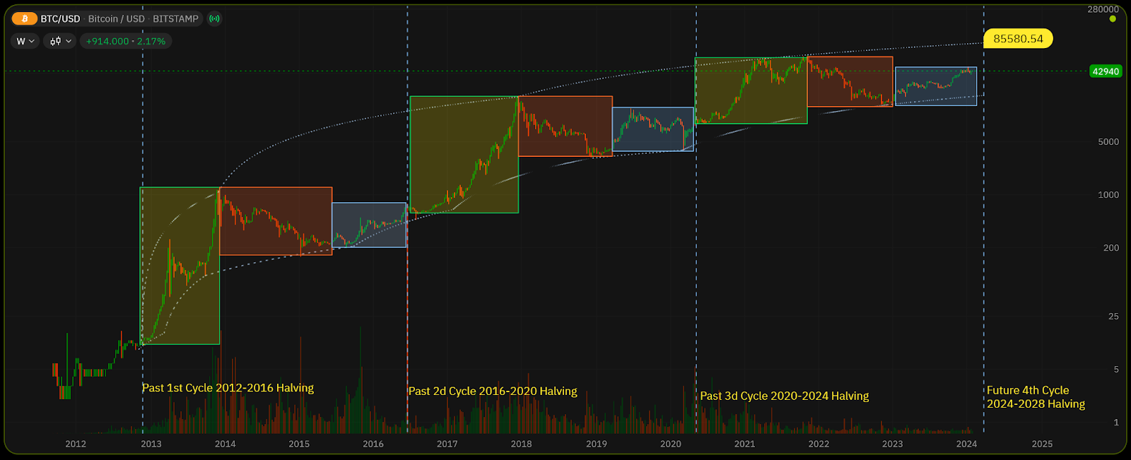 Navigating Bitcoin's Path: Insights from the Halving Cycleimage
