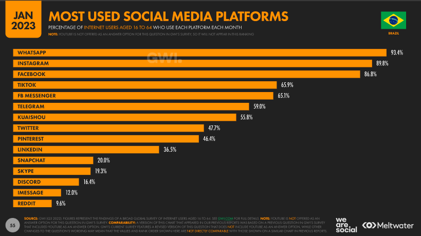 Most Used Social Media Platforms - Digital Brazil 2023