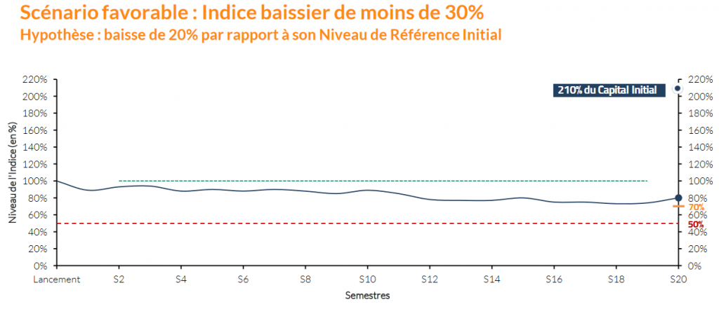 Produit structuré Exigence 20 - scénario favorable