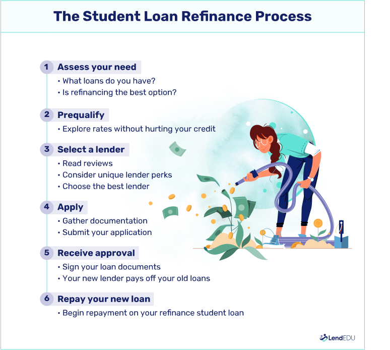 Inforgraphic illustrating the student loan refinance process