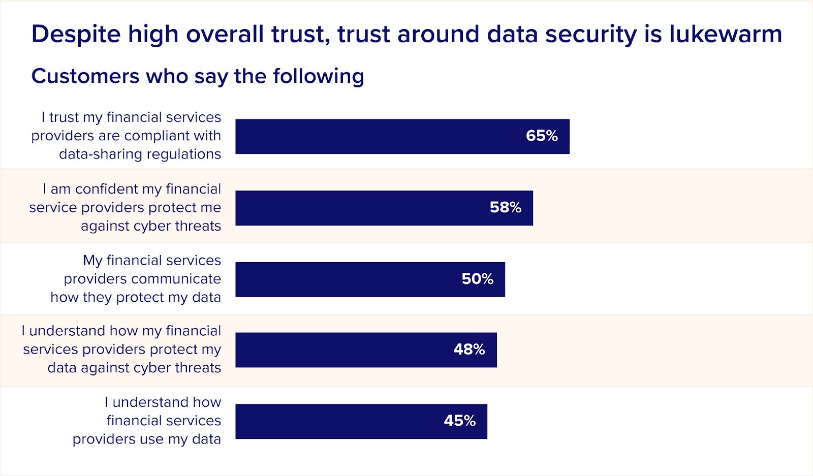 Graph showing that compliance to data security is crucial to gaining customer's trust