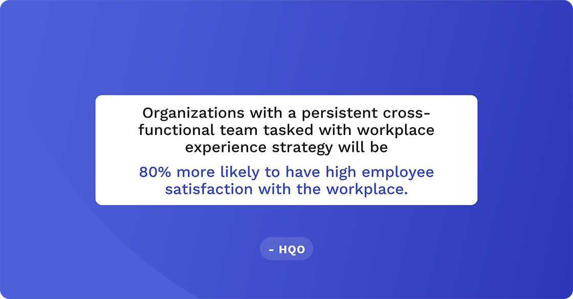 Organizations with a persistent cross-functional team tasked with workplace experience strategy will be 80% more likely to have high employee satisfaction with the workplace.