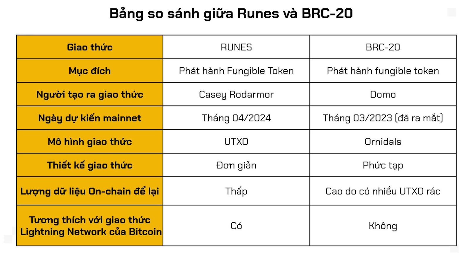 So sánh Runes Protocol & BRC-20