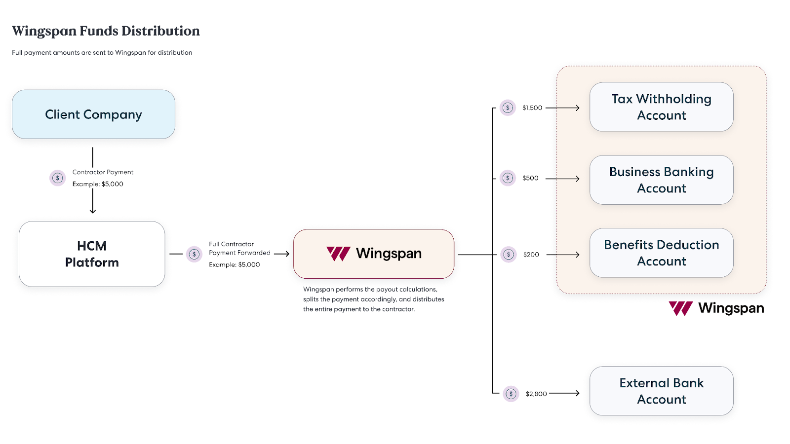 Wingspan Managed Funds Distribution
