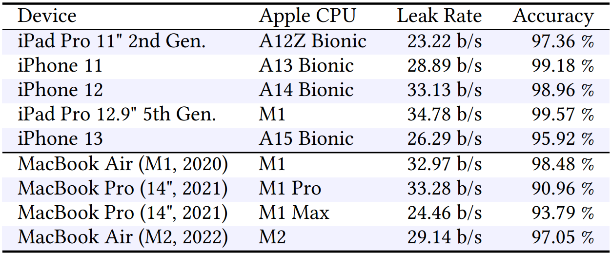 End-to-end performance of iLeakage (Source - iLeakage)