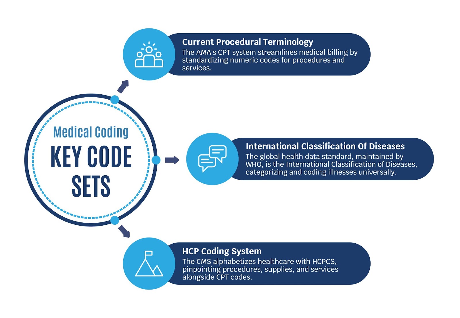 Key Code Sets for Medical Coding Essentials