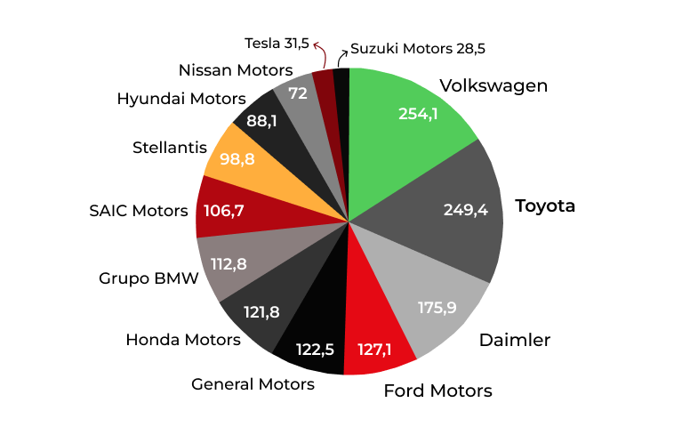 Gráfico sobre a participação de mercado de cada uma das grandes fabricantes de carros no cenário mundial